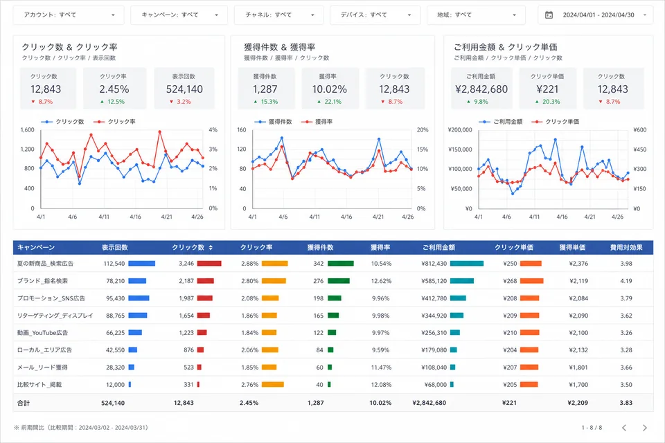 KPI・比較グラフ・明細表をまとめた業務集計ダッシュボード